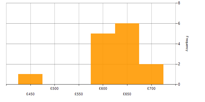 Daily rate histogram for DevSecOps Engineer in the South East