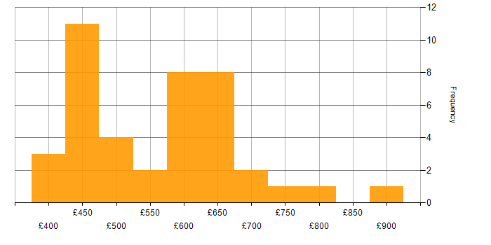 Daily rate histogram for DevSecOps Engineer in the UK