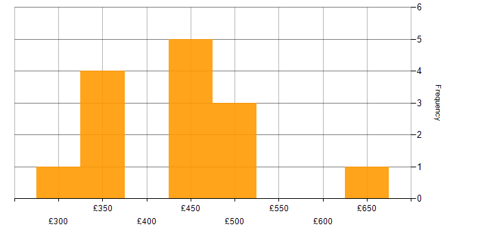 Daily rate histogram for DHCP in Central London