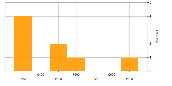 Daily rate histogram for DHCP in the City of London