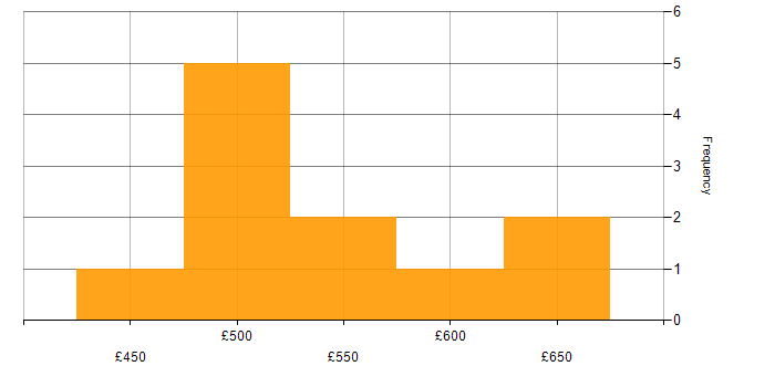 Daily rate histogram for DHCP in Corsham