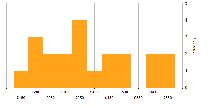 Daily rate histogram for DHCP in the North of England