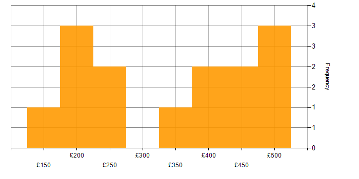 Daily rate histogram for DHCP in the North West