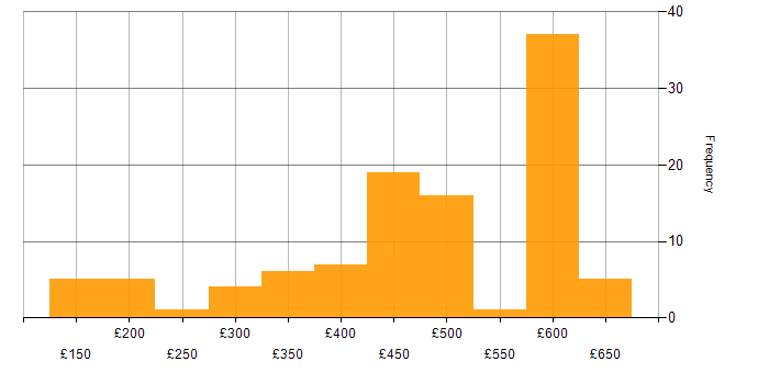 Daily rate histogram for DHCP in the South East