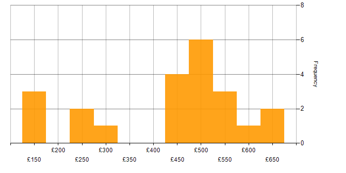 Daily rate histogram for DHCP in the South West