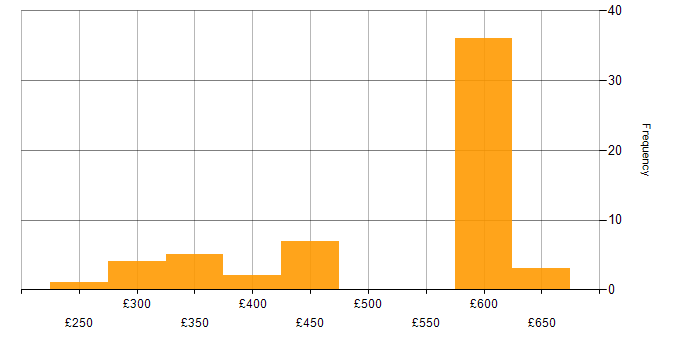 Daily rate histogram for DHCP in the Thames Valley
