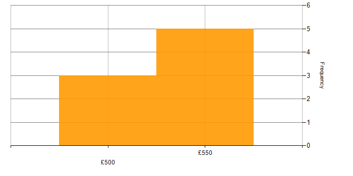 Daily rate histogram for DHCP in Worcestershire