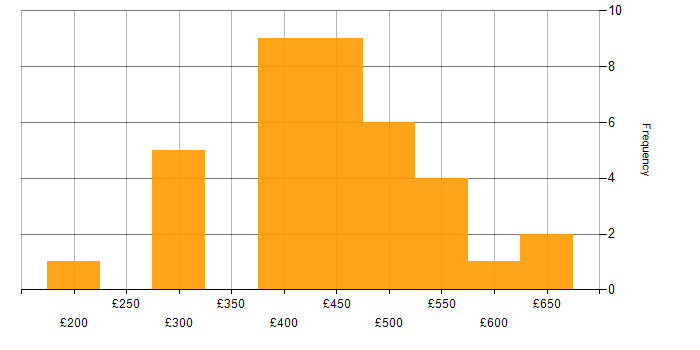 Daily rate histogram for Digital Analyst in the UK
