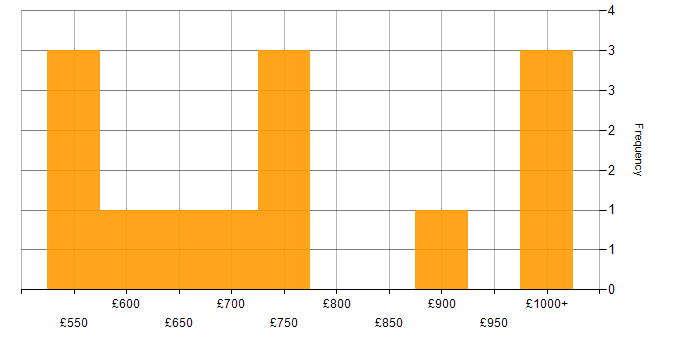 Daily rate histogram for Digital Architect in London