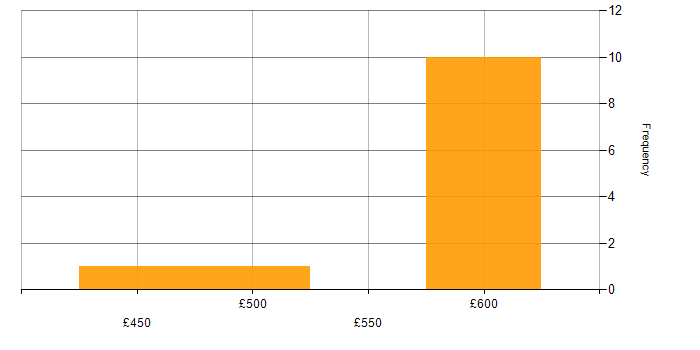 Daily rate histogram for Digital Customer Experience in England