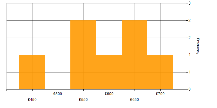 Daily rate histogram for Digital Delivery Manager in England