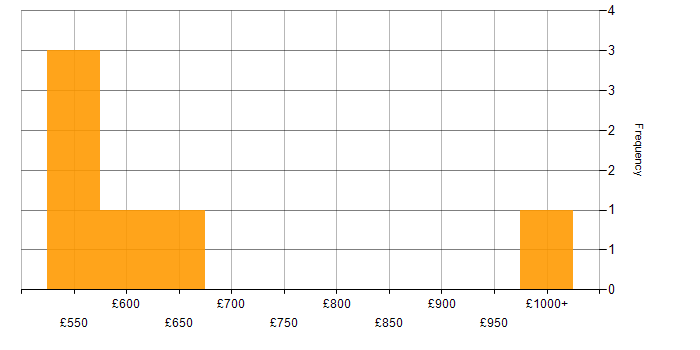 Daily rate histogram for Digital Engineering in London