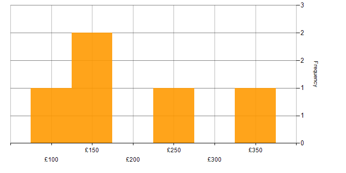 Daily rate histogram for Digital Executive in England