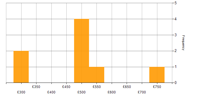 Daily rate histogram for Digital Healthcare in the UK