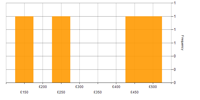 Daily rate histogram for Digital Marketing in Berkshire