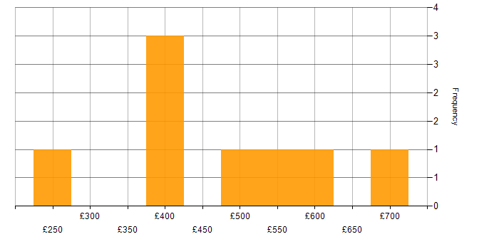 Daily rate histogram for Digital Marketing in the North West