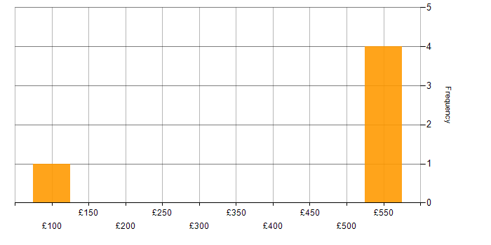 Daily rate histogram for Digital Marketing in Scotland