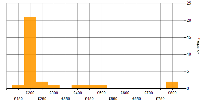 Daily rate histogram for Digital Marketing in the South East