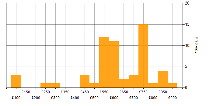 Daily rate histogram for Digital Marketing in the South West