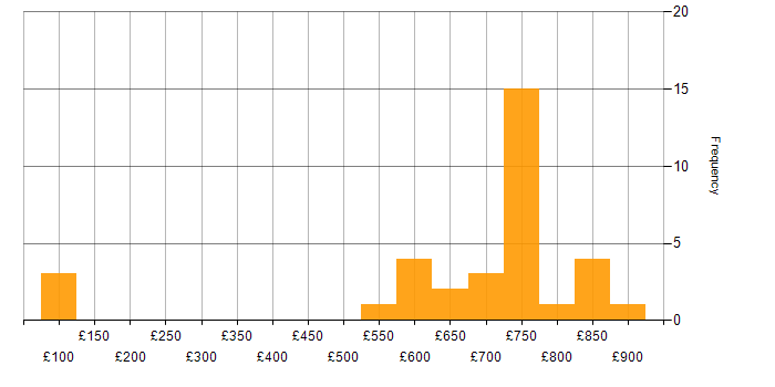 Daily rate histogram for Digital Marketing in Wiltshire