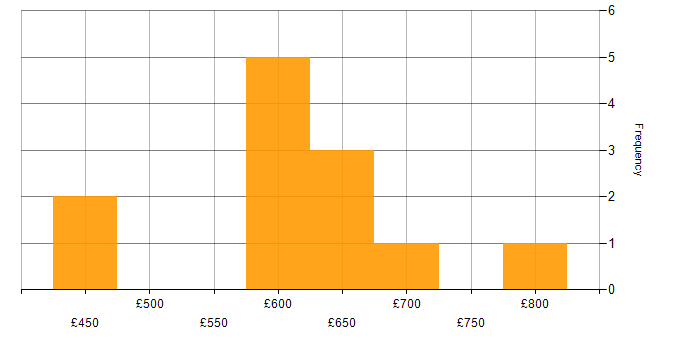 Daily rate histogram for Digital Product Manager in England