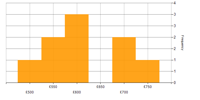 Daily rate histogram for Digital Product Owner in England