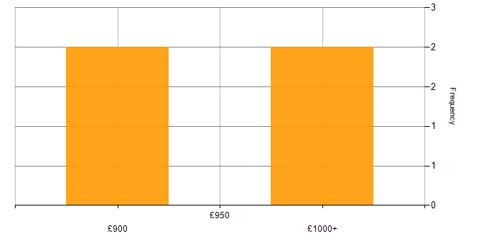 Daily rate histogram for Digital Strategy in the City of London
