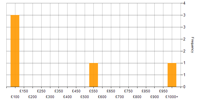 Daily rate histogram for Digital Strategy in the East Midlands