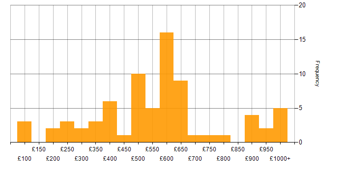 Daily rate histogram for Digital Strategy in England