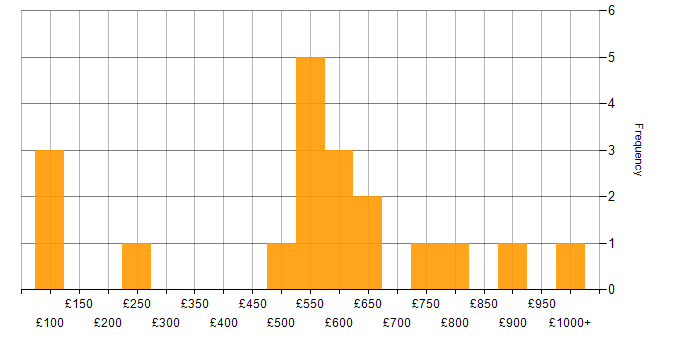 Daily rate histogram for Digital Strategy in the Midlands