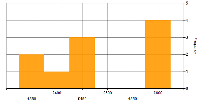 Daily rate histogram for Digital Strategy in Scotland