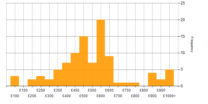 Daily rate histogram for Digital Strategy in the UK