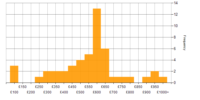 Daily rate histogram for Digital Strategy in the UK excluding London