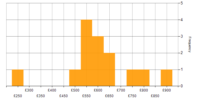 Daily rate histogram for Digital Strategy in the West Midlands