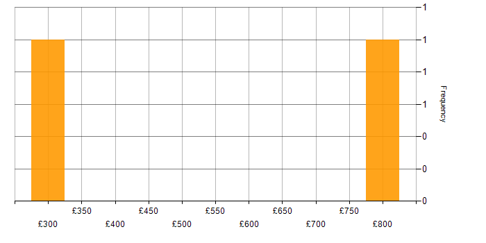 Daily rate histogram for Digital Strategy Consultant in England