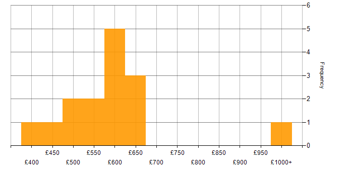 Daily rate histogram for Digital Transformation in England