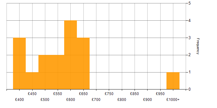 Daily rate histogram for Digital Transformation in the UK