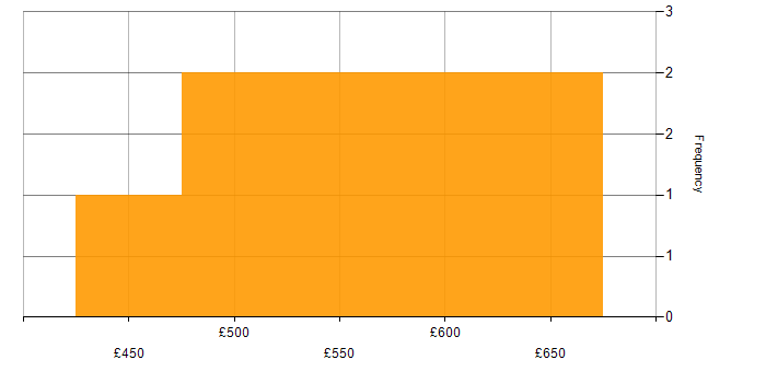 Daily rate histogram for Digital Transformation Manager in England