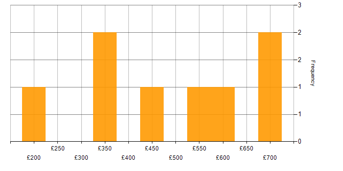 Daily rate histogram for Digital Transformation Programme in Glasgow