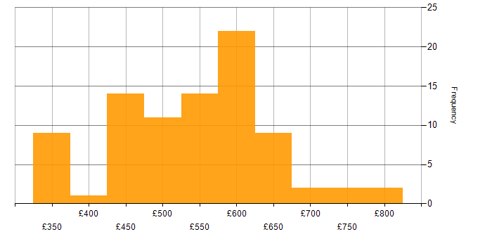 Daily rate histogram for Digital Transformation Programme in London