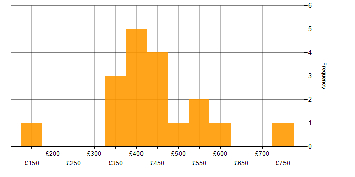 Daily rate histogram for Digital Transformation Programme in the Midlands