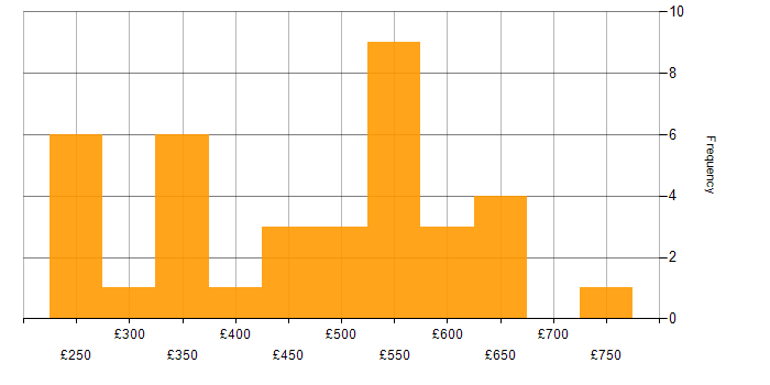 Daily rate histogram for Digital Transformation Programme in the North of England