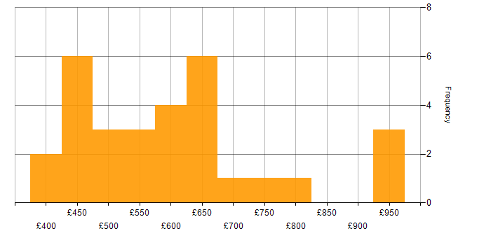 Daily rate histogram for Digital Transformation Programme in the South East