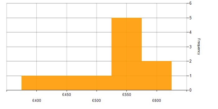 Daily rate histogram for Digital Transformation Programme in the South West