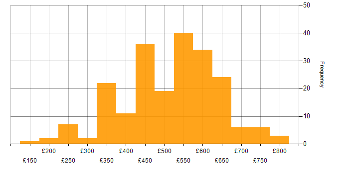 Daily rate histogram for Digital Transformation Programme in the UK