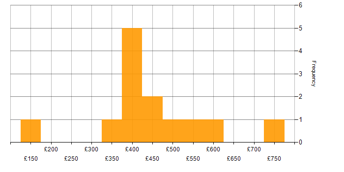 Daily rate histogram for Digital Transformation Programme in the West Midlands