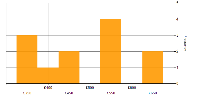 Daily rate histogram for Digital Transformation Programme in Yorkshire