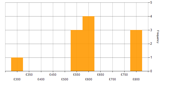 Daily rate histogram for DirectX in England