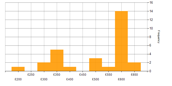 Daily rate histogram for Disaster Recovery in Berkshire
