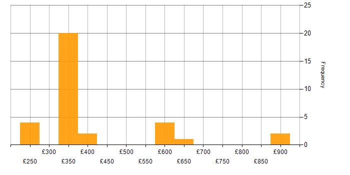 Daily rate histogram for Disaster Recovery in Central London